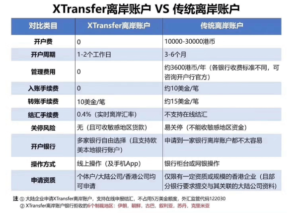 免费赠送一个DBS香港星展的离岸帐户