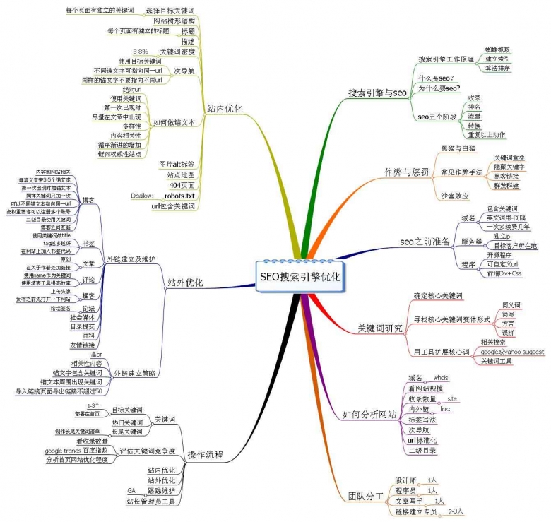 SEO方法图解大全