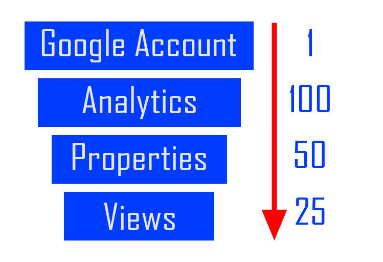 Google Analytics（分析）帐户组织
