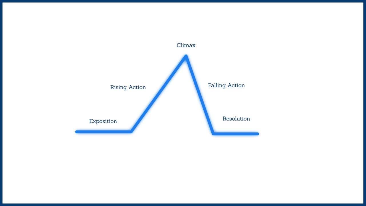 一个故事元素图表，其中包含三角形形状的说明、上升动作、高潮、下降动作和分辨率